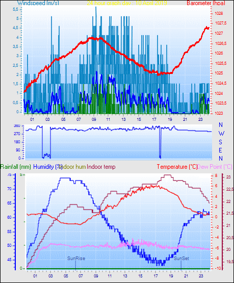 Daily weather statistics