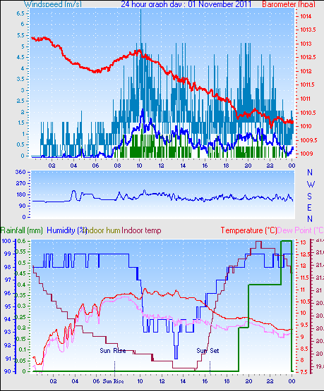 24 Hour Graph for Day 01