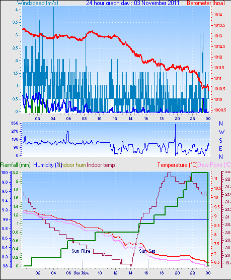 24 Hour Graph for Day 03