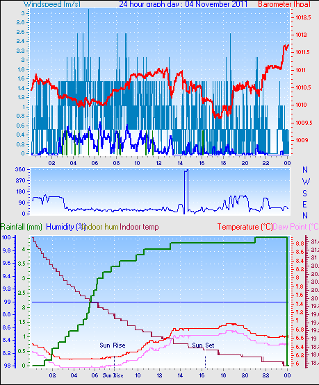 24 Hour Graph for Day 04