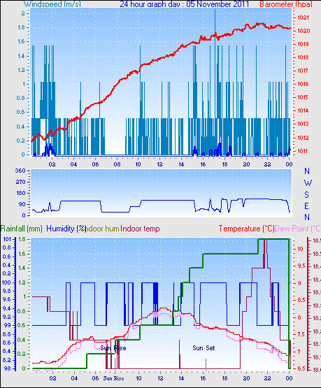 24 Hour Graph for Day 05