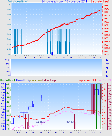 24 Hour Graph for Day 10