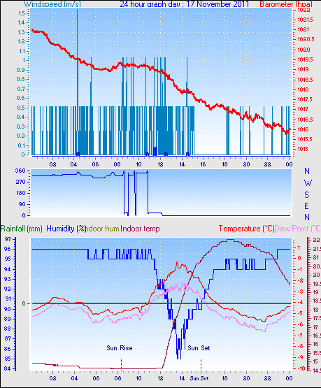 24 Hour Graph for Day 17