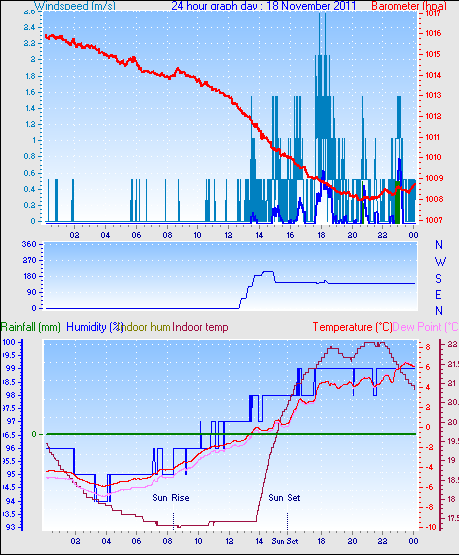 24 Hour Graph for Day 18