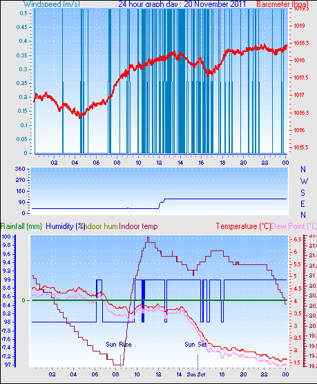 24 Hour Graph for Day 20