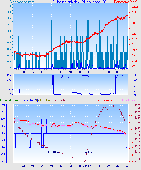 24 Hour Graph for Day 21