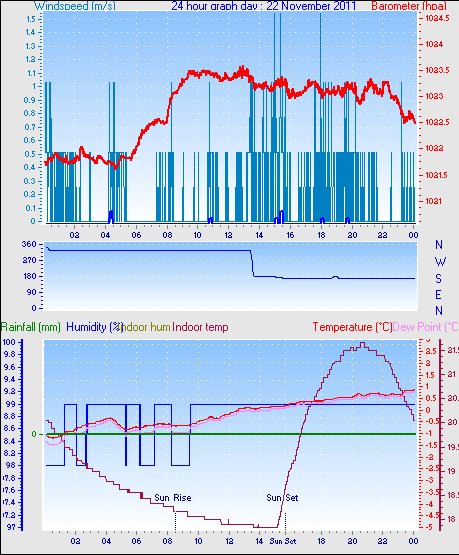 24 Hour Graph for Day 22