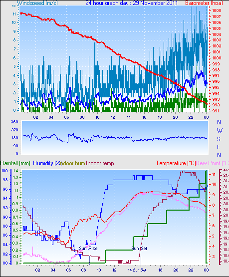 24 Hour Graph for Day 29