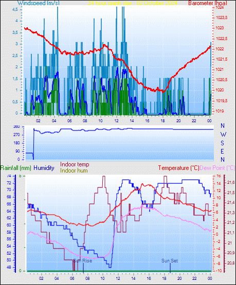 24 Hour Graph for Day 02