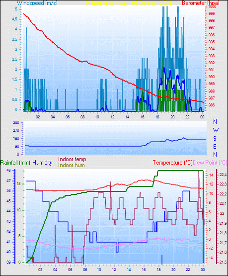 24 Hour Graph for Day 09