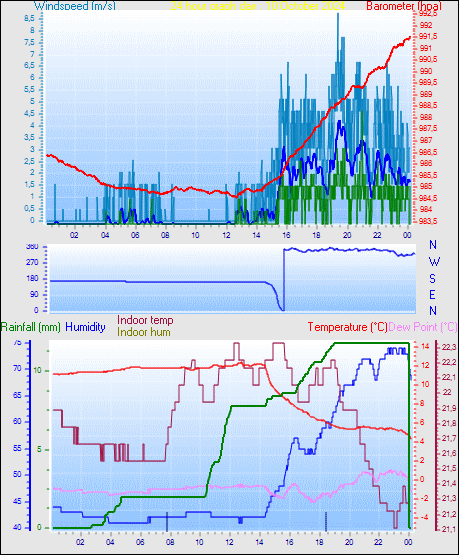 24-timers diagram for dag 10