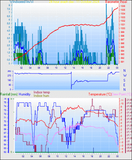 24 Hour Graph for Day 11