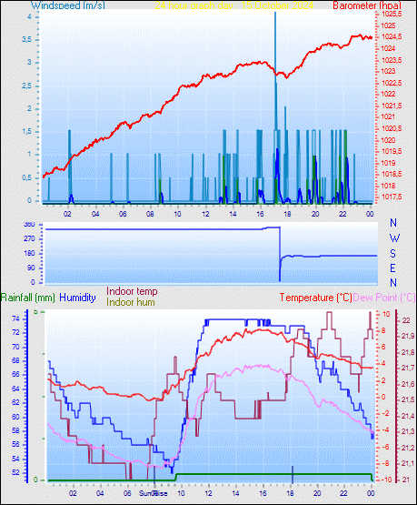 24 Hour Graph for Day 15