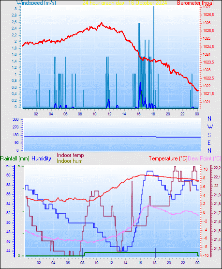 24 Hour Graph for Day 16