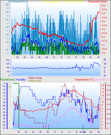 24 Hour Graph for Day 22