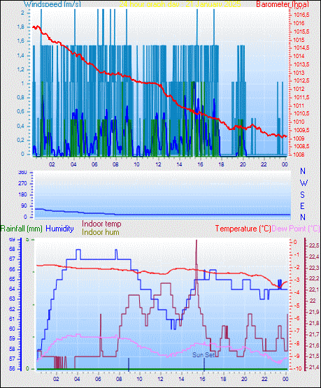 24 Hour Graph for Day 21