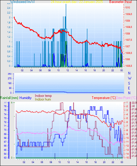24 Hour Graph for Day 22