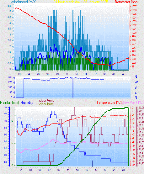 24 Hour Graph for Day 23