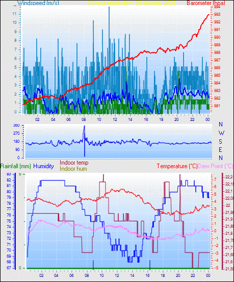 24 Hour Graph for Day 25