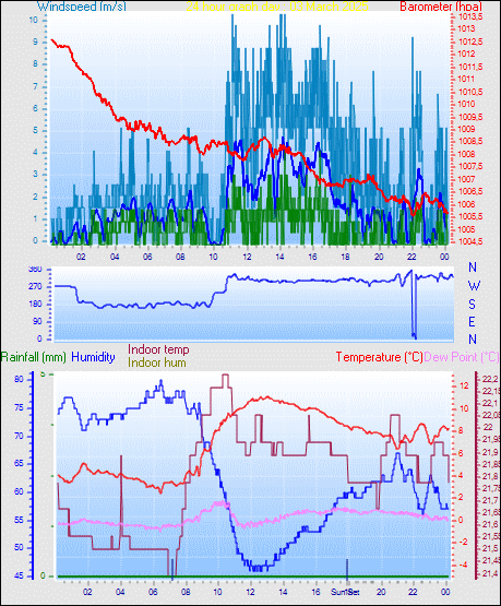 24 Hour Graph for Day 03
