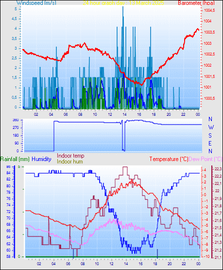 24 Hour Graph for Day 13